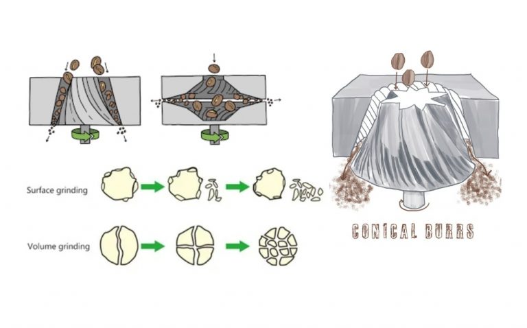 How does grinder work