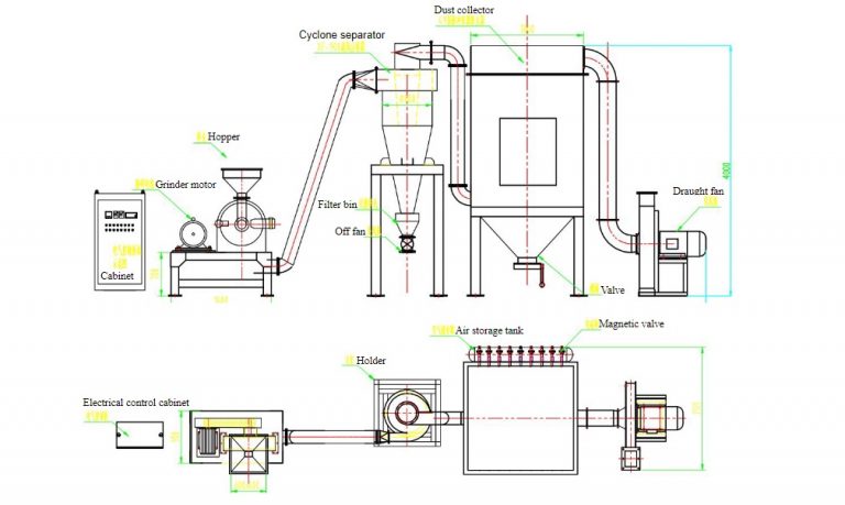 What does the Pulverizer Mill Do