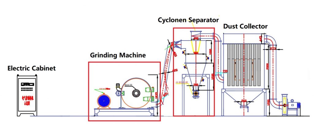 How does grinder work?