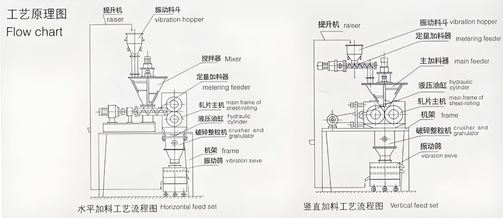 Dry Granulating Machine