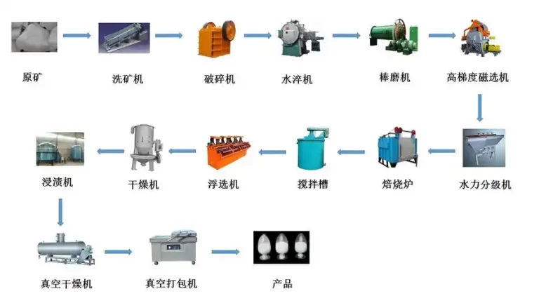 Automatic Quartz Powder Production Line