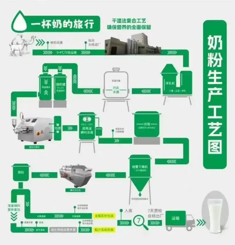 Automatic Milk Powder Production Line