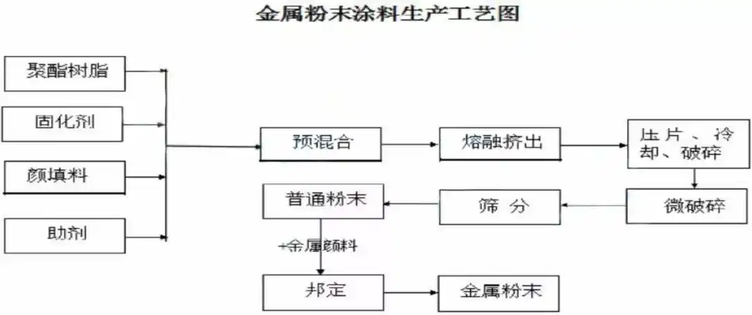 Automatic Aluminum Powder Production Line