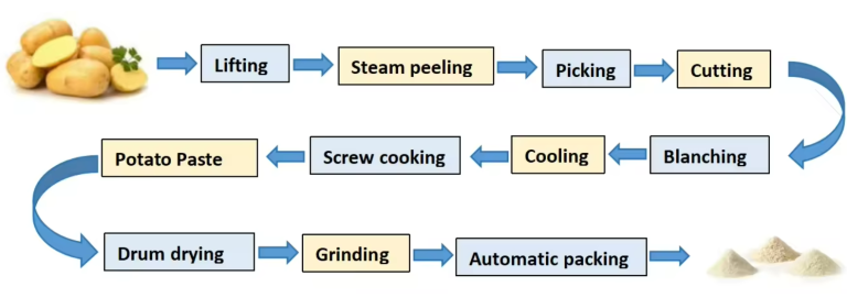 Automatic Potato Flakes Production Line
