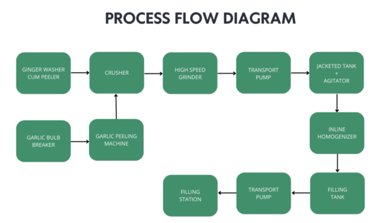 Automatic Ginger Powder Production Line