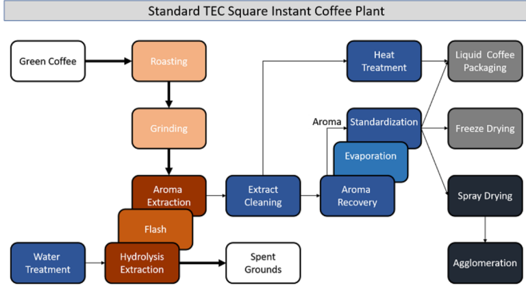 Automatic Coffee Powder Production Line