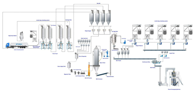 Automatic Laudry Detergent Production Line