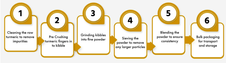 Automatic Turmeric Powder Production Line
