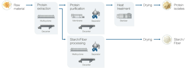 Automatic Protein Powder Production Line