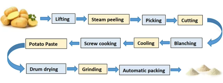 Automatic Potato Powder Production Line