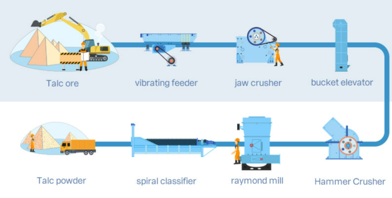Automatic Talc Powder Production Line